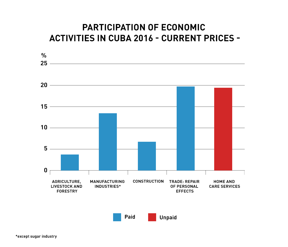 Feminist Economy, a Contribution for the Cuban Social Model Capire